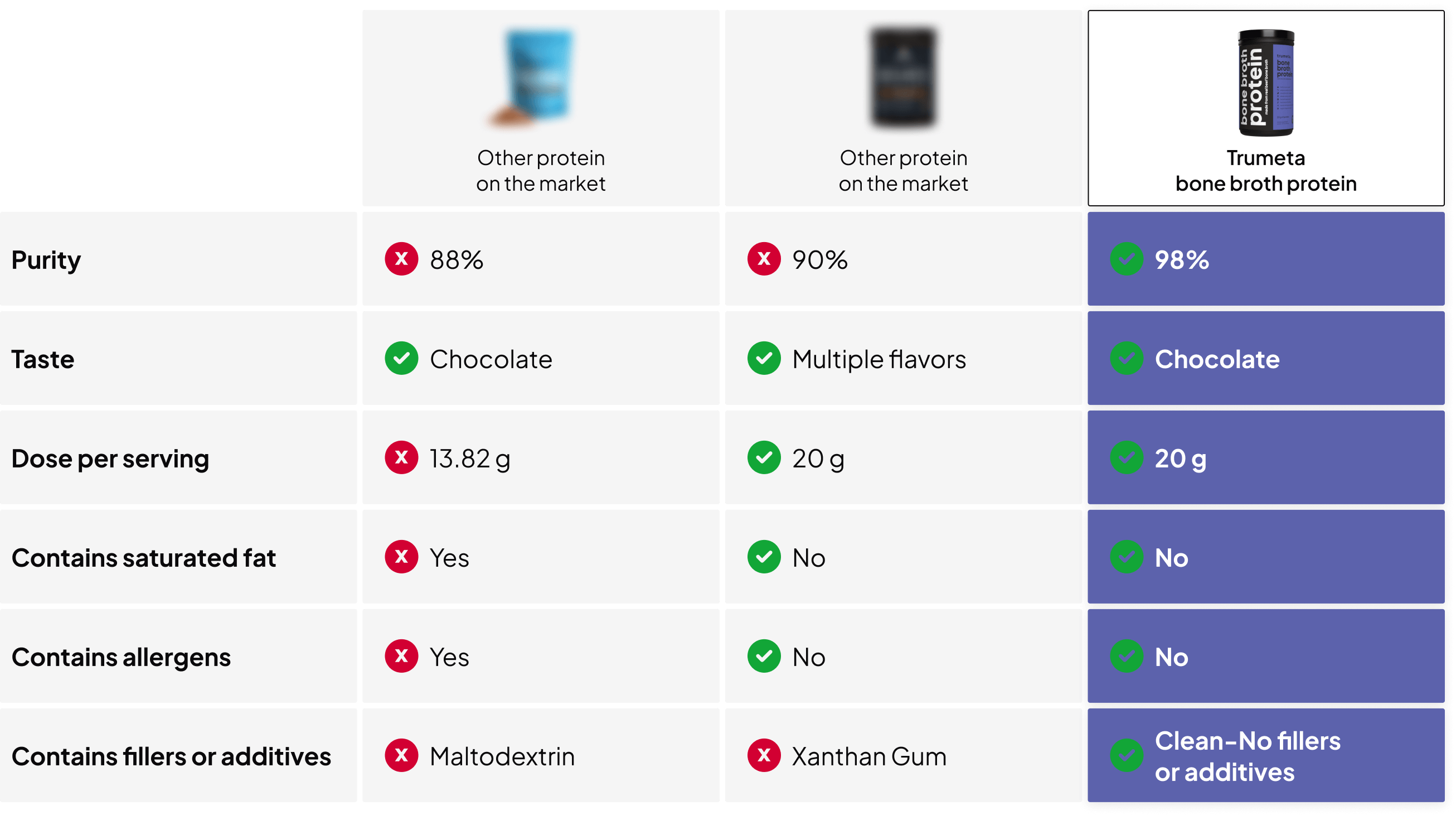 Products comparison